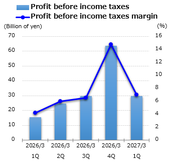 graph : Profit before income taxes