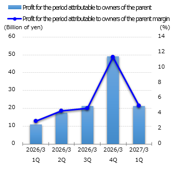 graph : Profit for the period attributable to owners of the parent