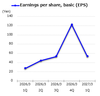 graph : Earnings per share, basic (EPS)
