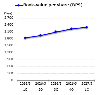 graph : Book-value per share (BPS)