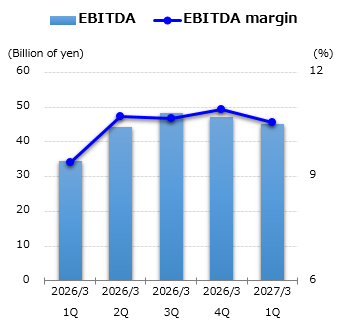 graph : EBITDA