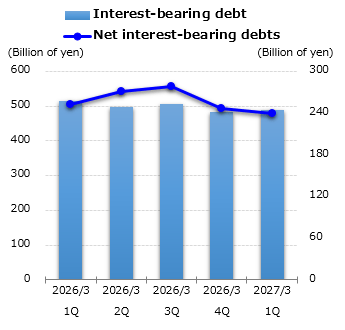 graph : Interest-bearing debt