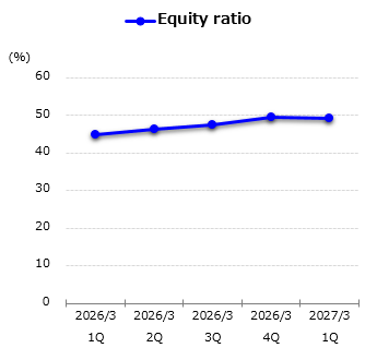 graph : Equity ratio