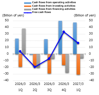 graph : cash flows