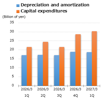 graph : Depreciation and amortization