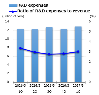 graph : R&D expenses