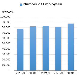 graph : Number of Employees