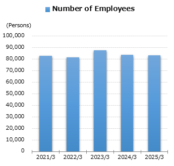graph : Number of Employees