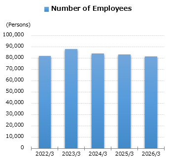 graph : Number of Employees