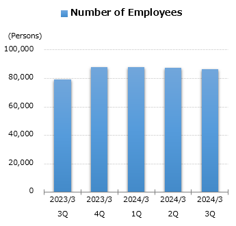 graph : Number of Employees
