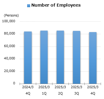 graph : Number of Employees