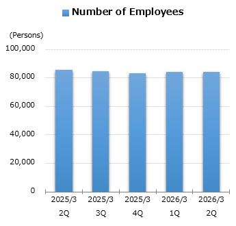 graph : Number of Employees