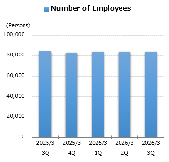 graph : Number of Employees
