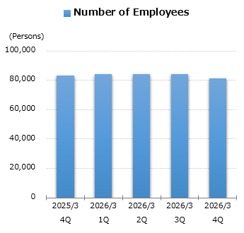 graph : Number of Employees