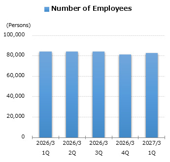graph : Number of Employees