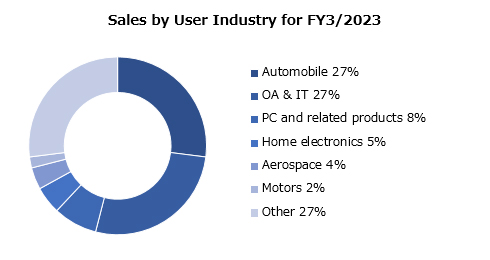 graph : Sales by User Industry