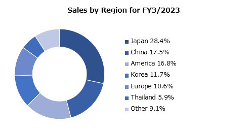 graph : Sales by Region