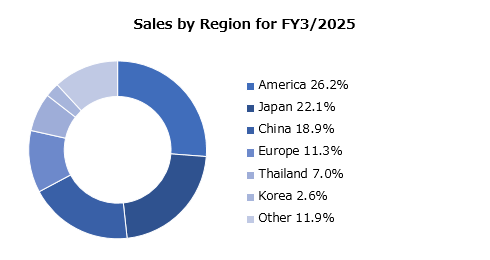graph : Sales by Region