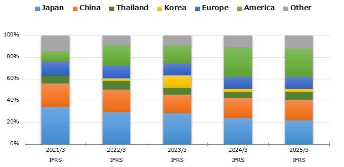graph : Sales by Region