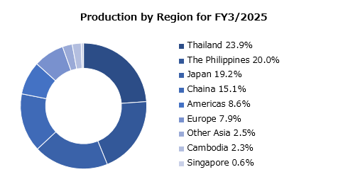 graph : Production by Region