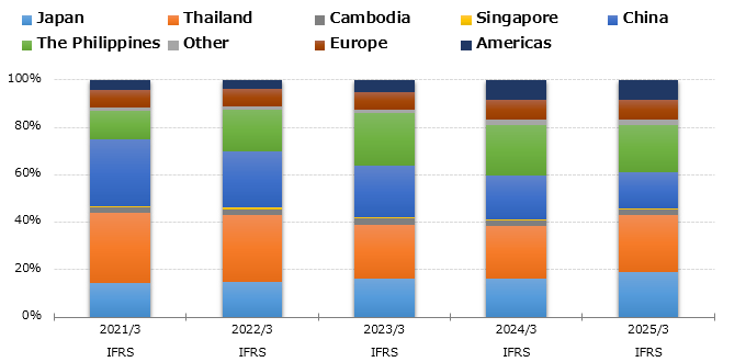 graph : Production by Region