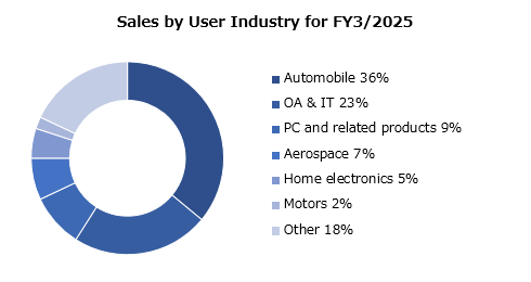 graph : Sales by User Industry