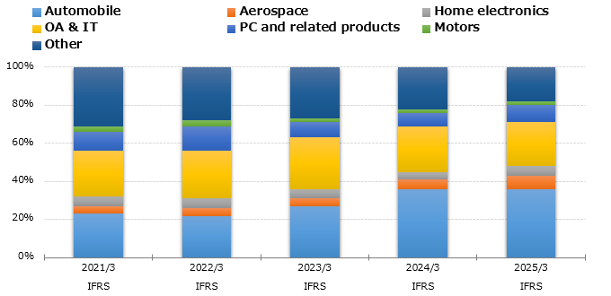 graph : Sales by User Industry