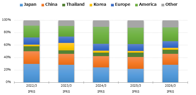 graph : Sales by Region