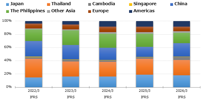 graph : Production by Region