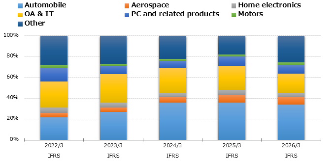 graph : Sales by User Industry