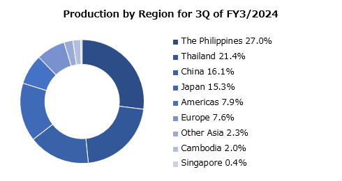 graph : Production by Region