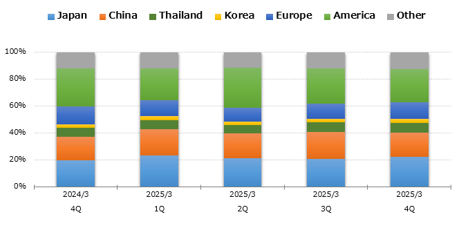 graph : Sales by Region