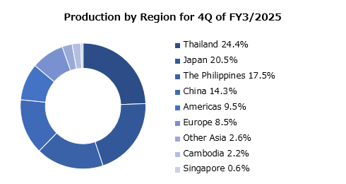 graph : Production by Region
