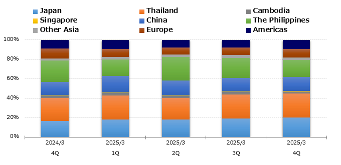 graph : Production by Region