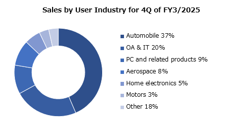 graph : Sales by User Industry