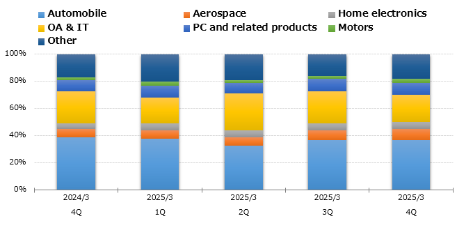 graph : Sales by User Industry