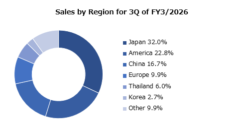 graph : Sales by Region