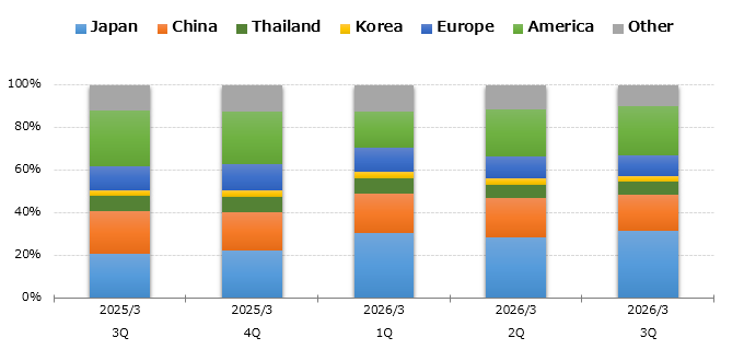 graph : Sales by Region