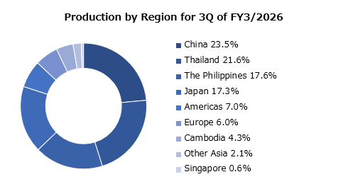 graph : Production by Region