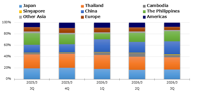 graph : Production by Region
