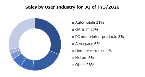 graph : Sales by User Industry