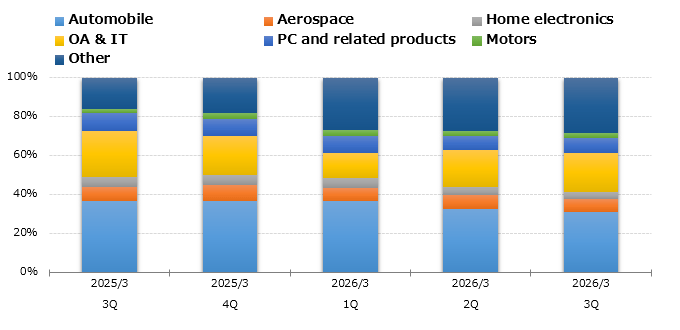 graph : Sales by User Industry