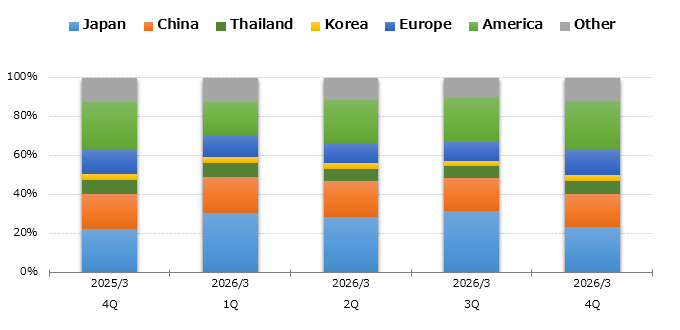 graph : Sales by Region