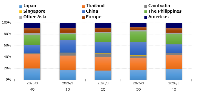 graph : Production by Region