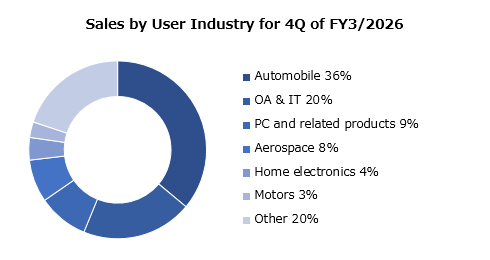 graph : Sales by User Industry