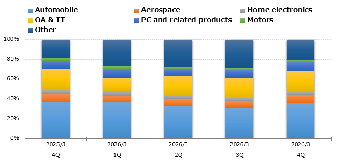 graph : Sales by User Industry