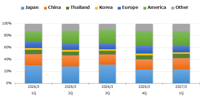 graph : Sales by Region