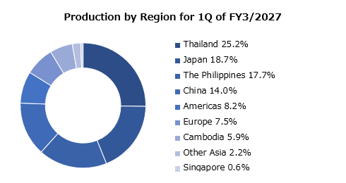 graph : Production by Region