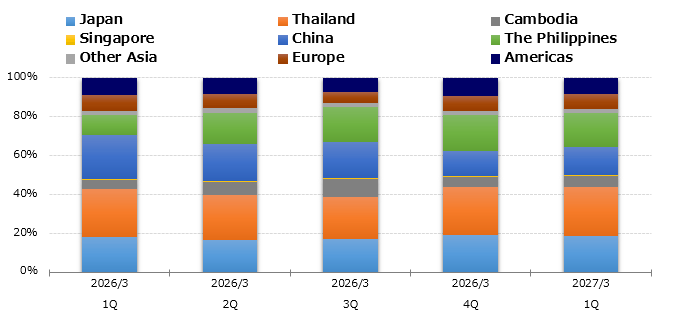 graph : Production by Region