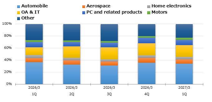 graph : Sales by User Industry